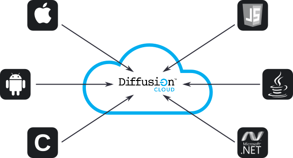 Clients with arrows connecting to a single Diffusion Cloud service in a cloud. Each client contains the logo of one of our supported APIs: Android , C, Java , JavaScript , Apple , .NET