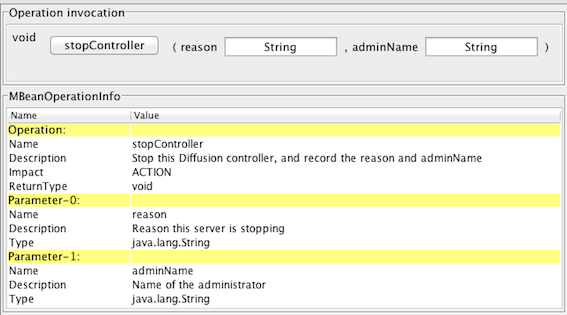 Screenshot of JConsole showing the stopController MBean. The operation invocation is void stopController (reason String, adminName String). The MBean operation info has two columns: Name and value. The following name and value pairs are displayed in the screenshot. Under Operation: Name, stopController; Description, "Stop this Diffusion controller and record the reason and adminName"; Impact, ACTION; and ReturnType, void. Under Parameter-0: Name, reason; Description, "Reason this server is stopping"; and Type, java.lang.String. Under Parameter-1: Name, adminName; Description, "Name of the administrator"; and Type, java.lang.String.