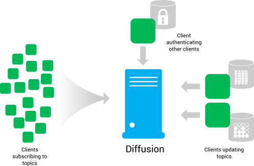 Many subscribing clients connect to Diffusion to subscribe to topics and receive data. A client that interacts with an LDAP server connects to Diffusion to provide authentication decisions about other clients. Clients that access data sources create topics and publish the data to topics.