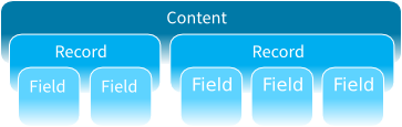 Content contains one or more records. Records contain one or more fields.