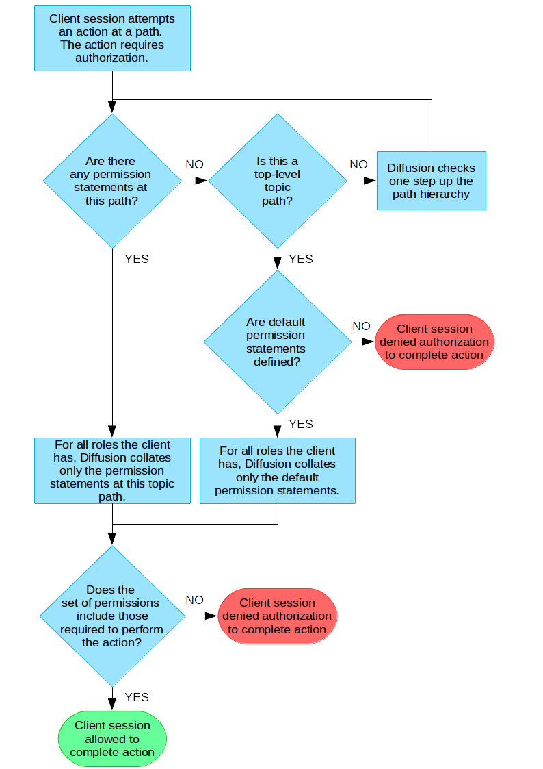 The flowchart steps through the process Diffusion uses to evaluate whether a client session has the necessary permission to complete an action at a topic path.