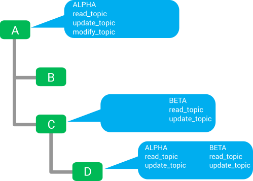 The diagram shows the structure of a topic tree. The topic 'A' has path 'A'. The topic 'B' is below topic 'A' and has path 'A/B'. The topic 'C' is below topic 'A' and has path 'A/C'. The topic 'D' is below topic 'C' and has path 'A/C/D'. Permissions are defined for the following topics: 'A', 'C', and 'D'. At topic 'A', the role 'ALPHA' has read_topic, update_topic, and modify_topic permissions. At topic 'C', the role 'ALPHA' has no permissions defined, the role 'BETA' has read_topic and update_topic permissions. At topic 'D', the role 'ALPHA' has read_topic and update_topic permissions, the role 'BETA' has read_topic and update_topic permissions.