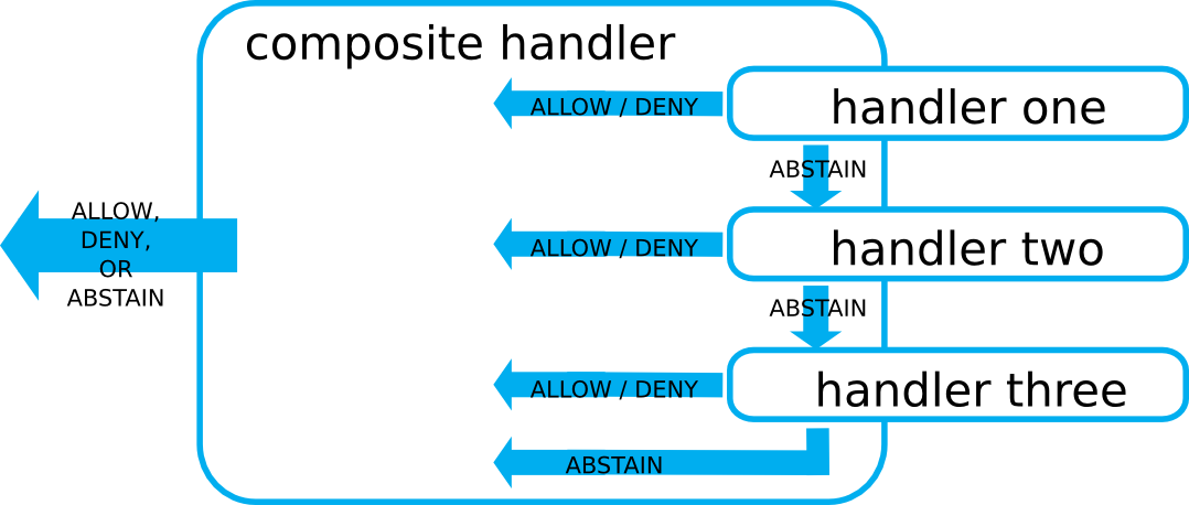 A composite authentication handler delegating to three individual handlers. If an individual handler allows or denies the client action, the composite handler responds with an allow or deny. If an individual authentication handler abstains, the composite handler calls the next individual handler. If all individual handlers abstain, the composite handler responds with an abstain decision.
