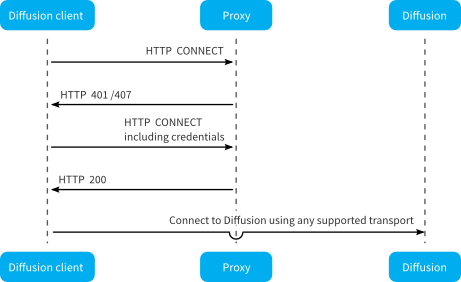 (1) Client to proxy: HTTP CONNECT (2) Proxy to client: HTTP 401 / 407 (3) Client to proxy: HTTP CONNECT with credentials (4) Proxy to client: HTTP 200 (5) Client to Diffusion server (tunneling through the proxy): Connect over any supported transport.
