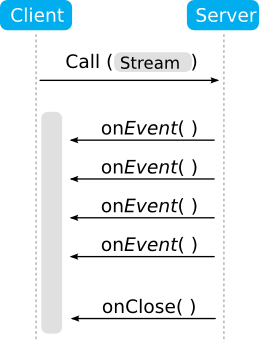 A client makes a call, passing a reference to a stream object. The server responds by calling a method on the stream object. A stream object can have its methods called multiple times during its lifetime. When a stream object's onClose method is called the stream is closed and it can no longer receive responses on any of its other methods.
